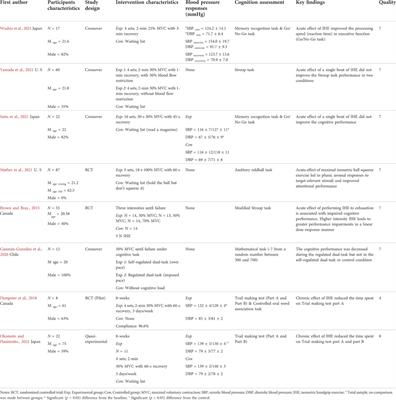 Effect of isometric handgrip exercise on cognitive function: Current evidence, methodology, and safety considerations